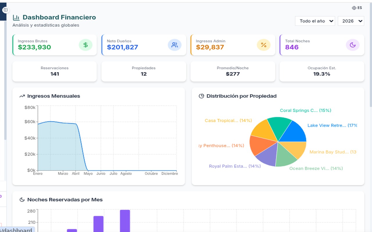Dashboard de Renness Host mostrando 12 propiedades, 17 reservas y $18,628 en ingresos semanales